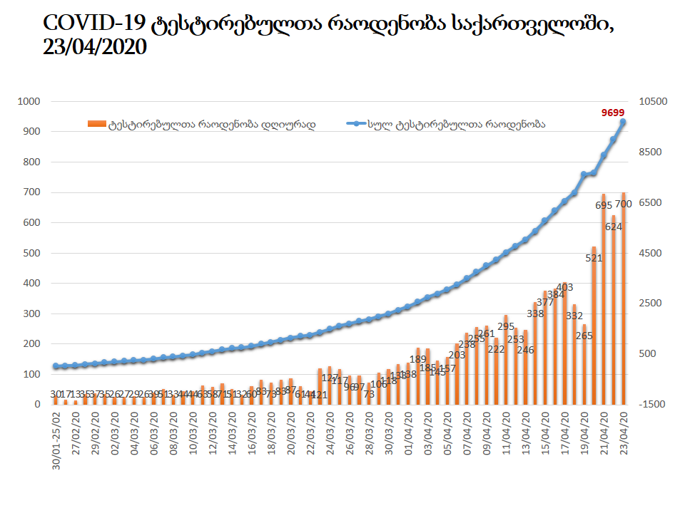 კოვიდ-19 ტესტირებულთა რაოდენობა საქართველოში